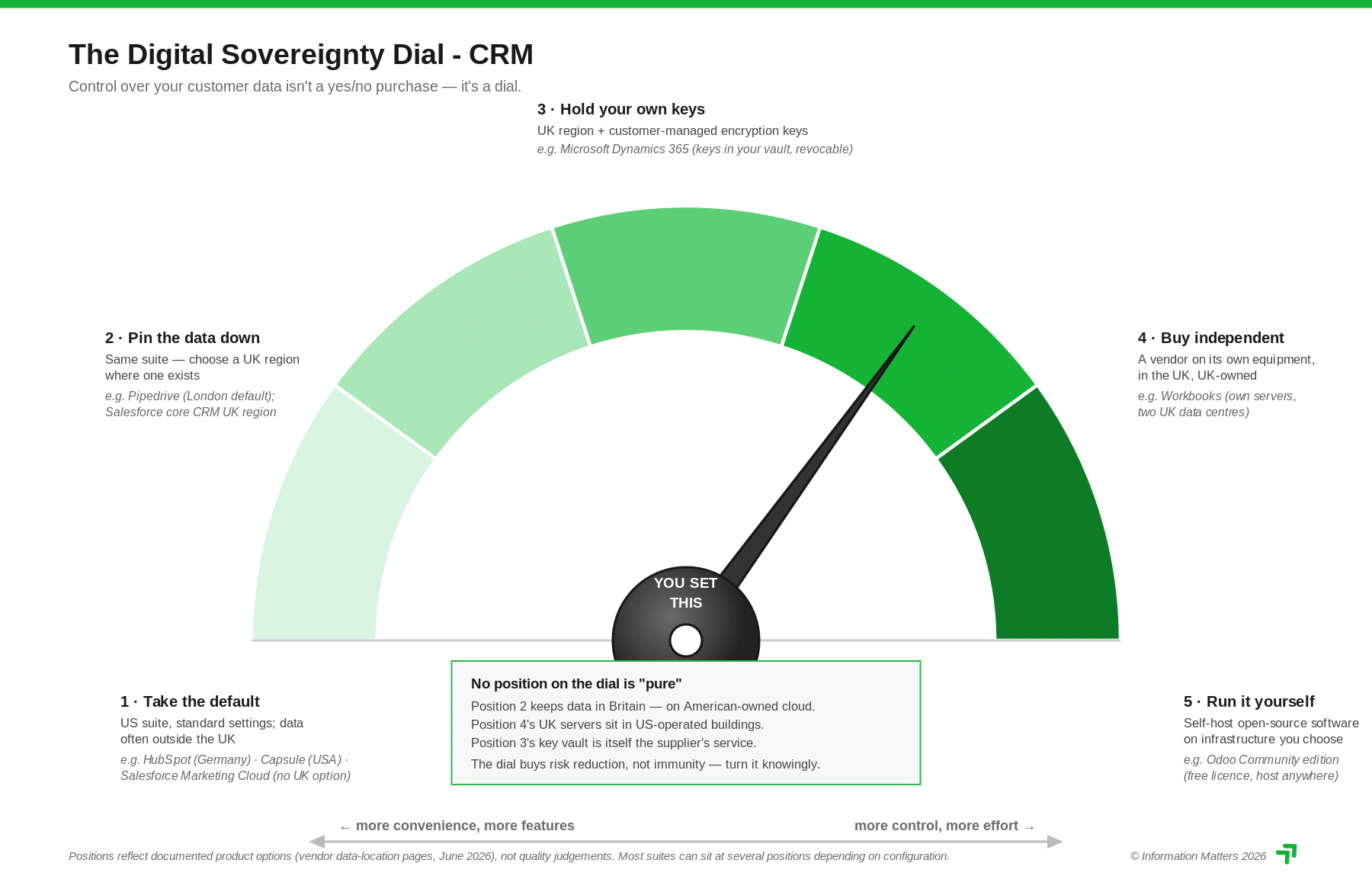 digital sovereignty dial crm software