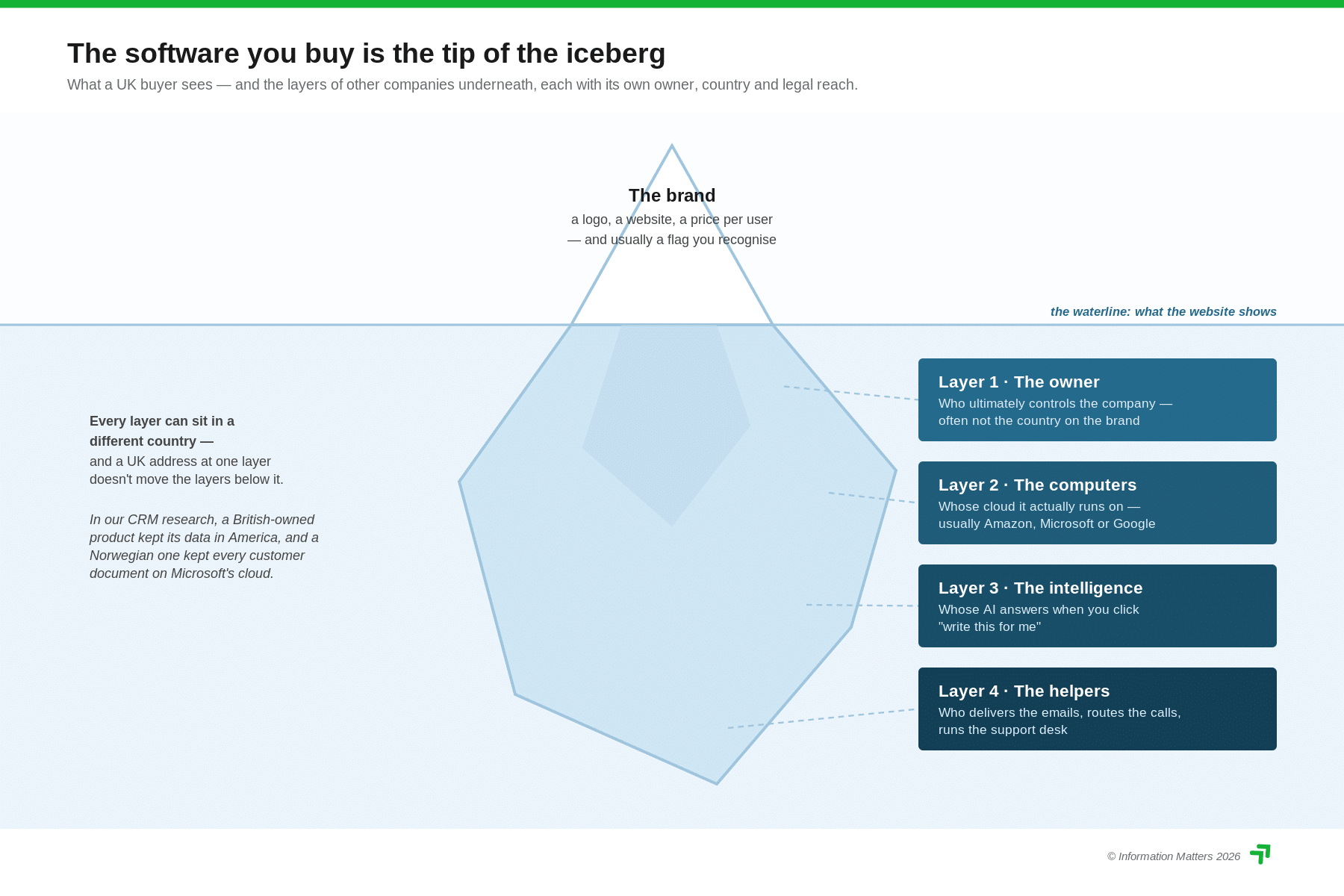 digital sovereignty software iceberg