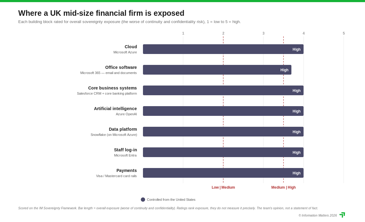 digital sovereignty financial services uk