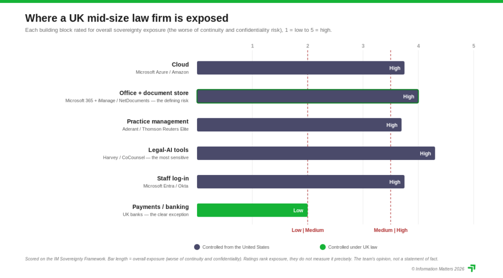 digital sovereignty exposure legal services