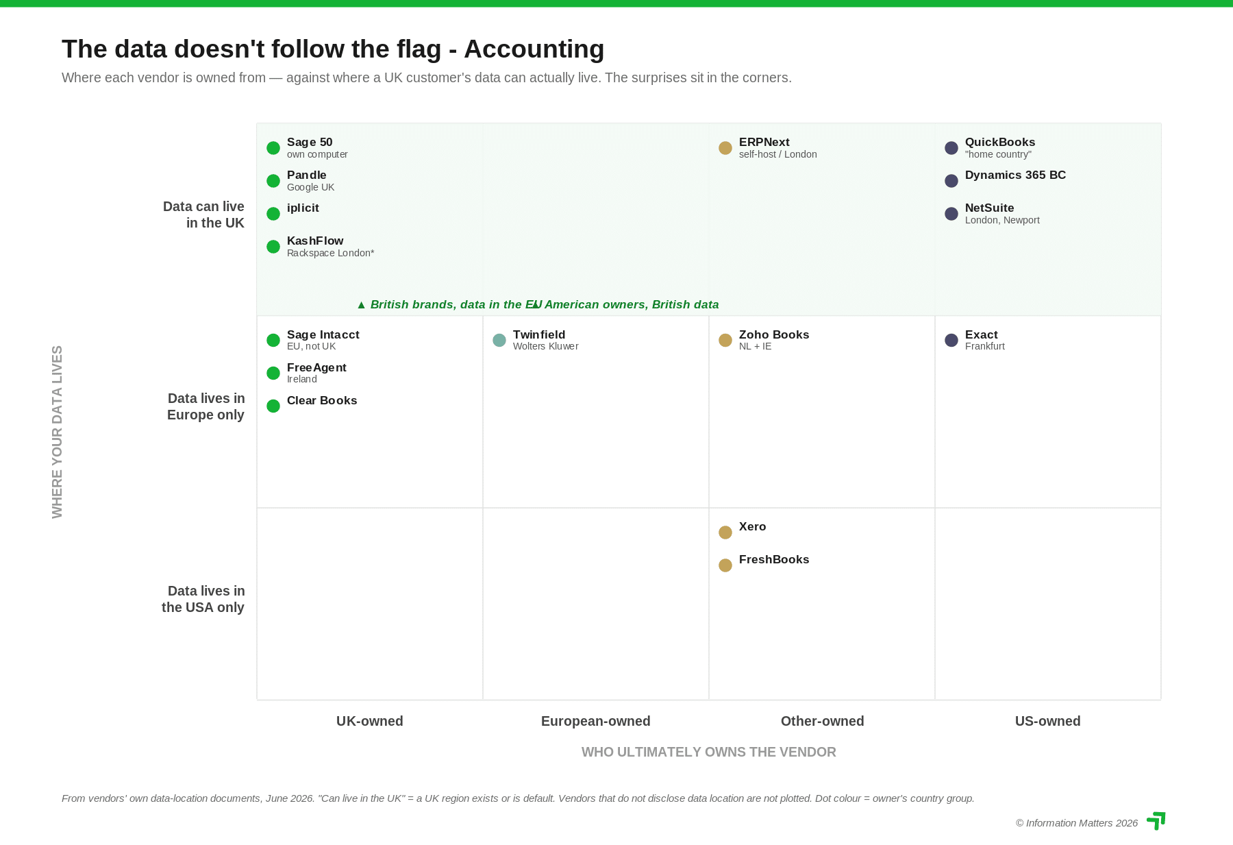 data sovereignty accounting software