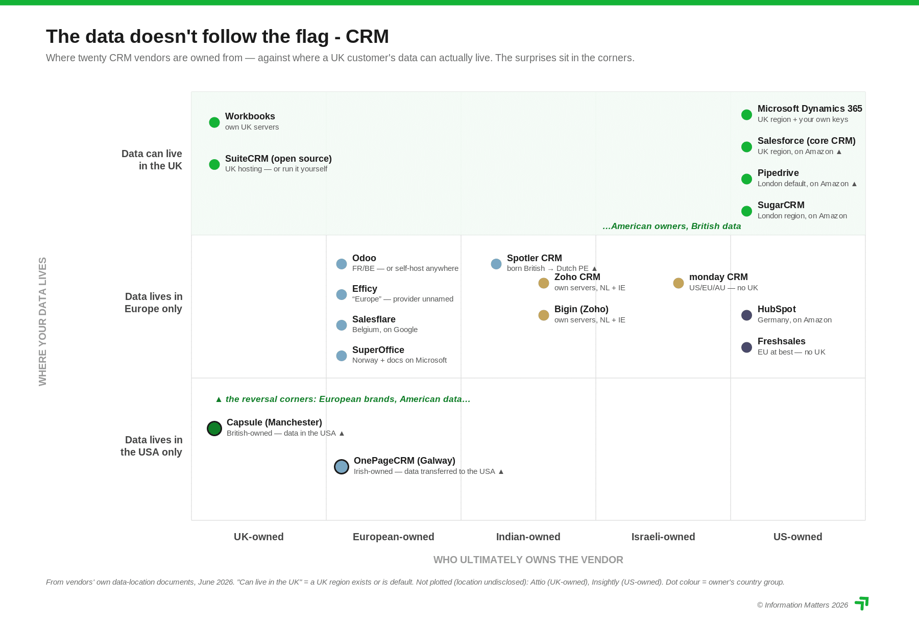 data sovereignty crm software
