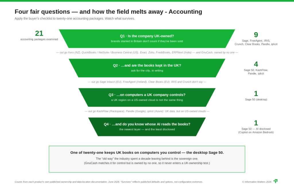 four questions digital sovereignty accounting software