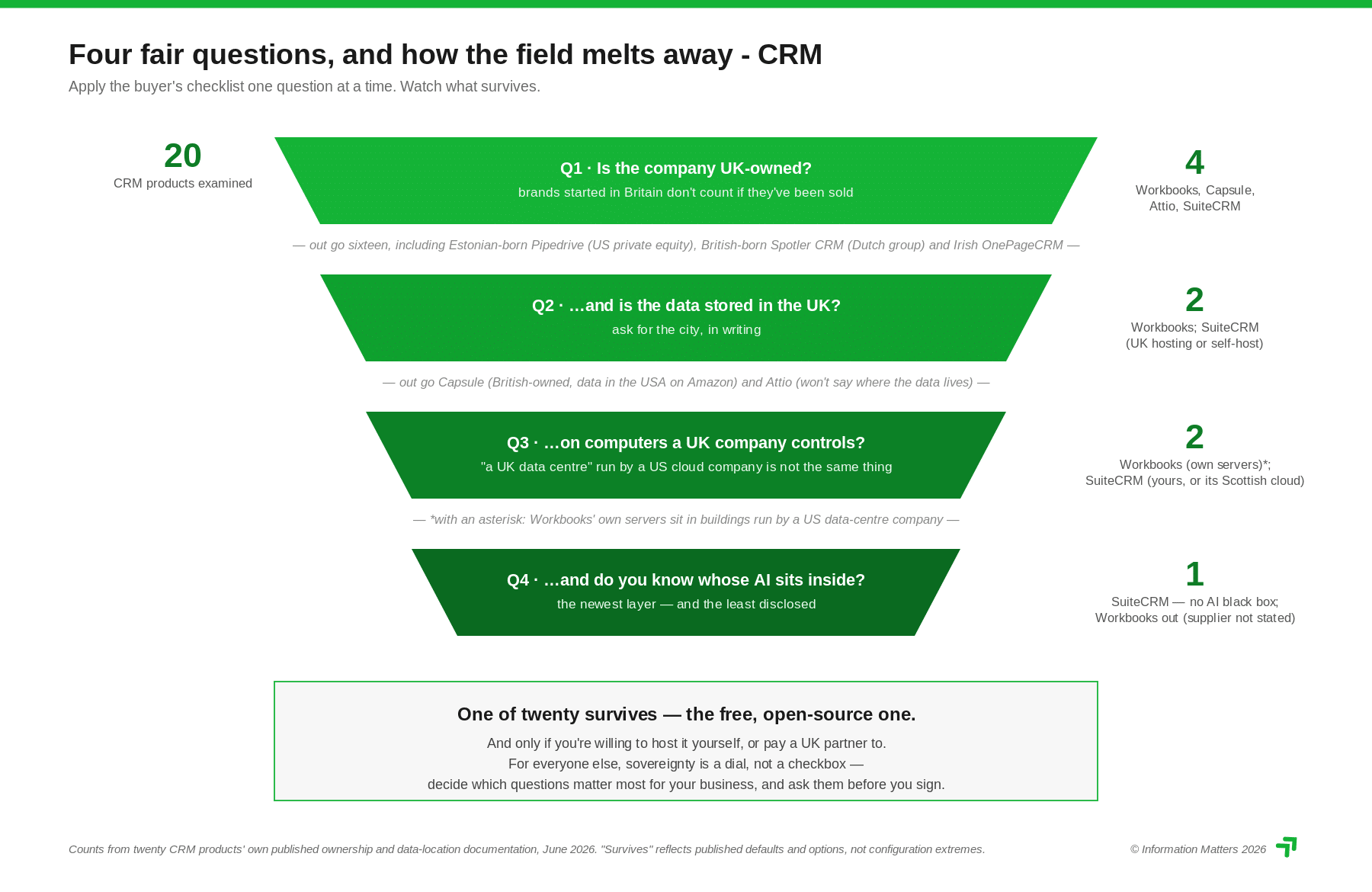 digital sovereignty funnel crm software