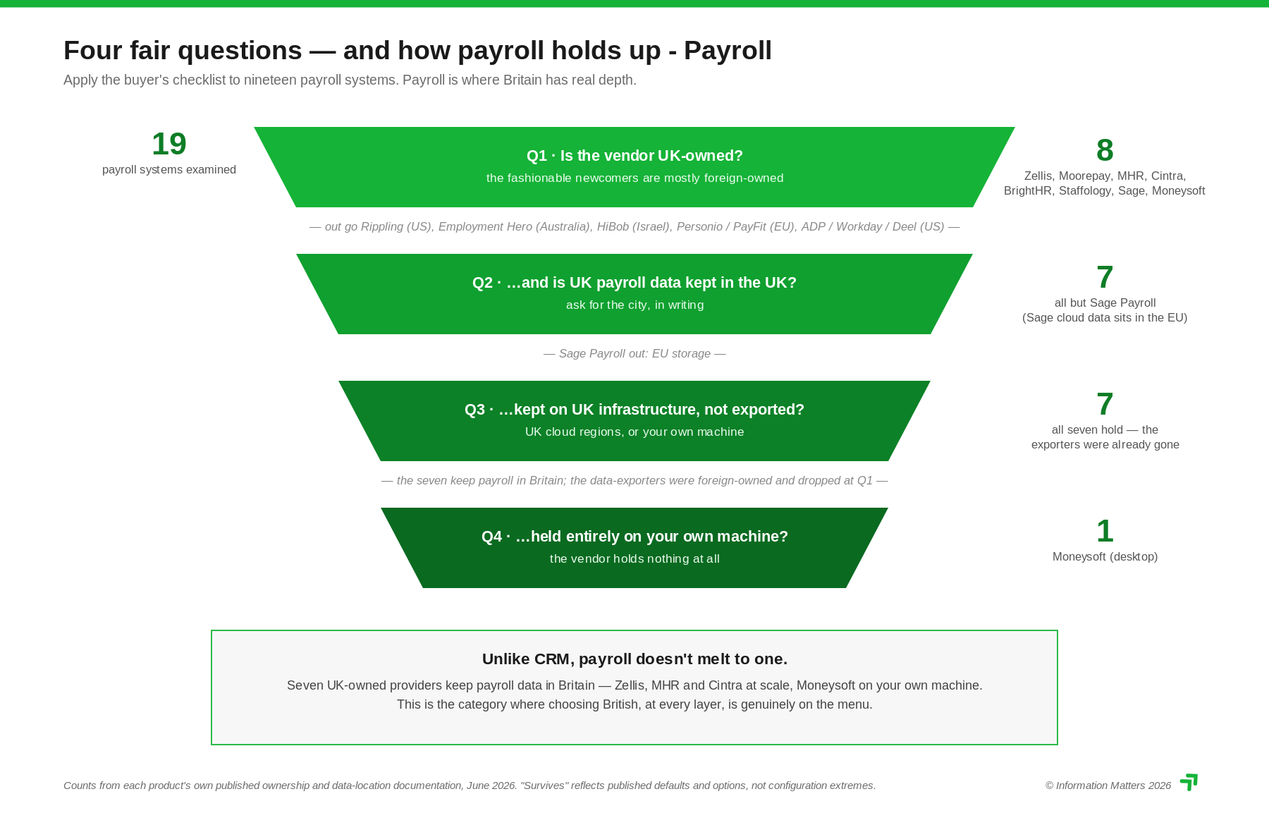 digital sovereignty funnel payroll software