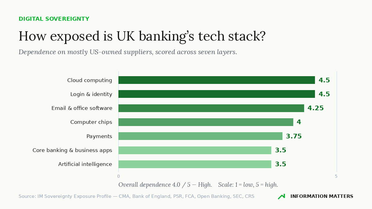 uk retail sme banking digital sovereignty