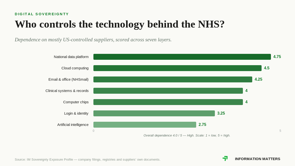 NHS digital sovereignty