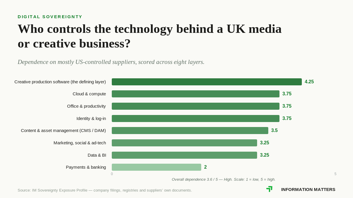 media and creative digital sovereignty uk