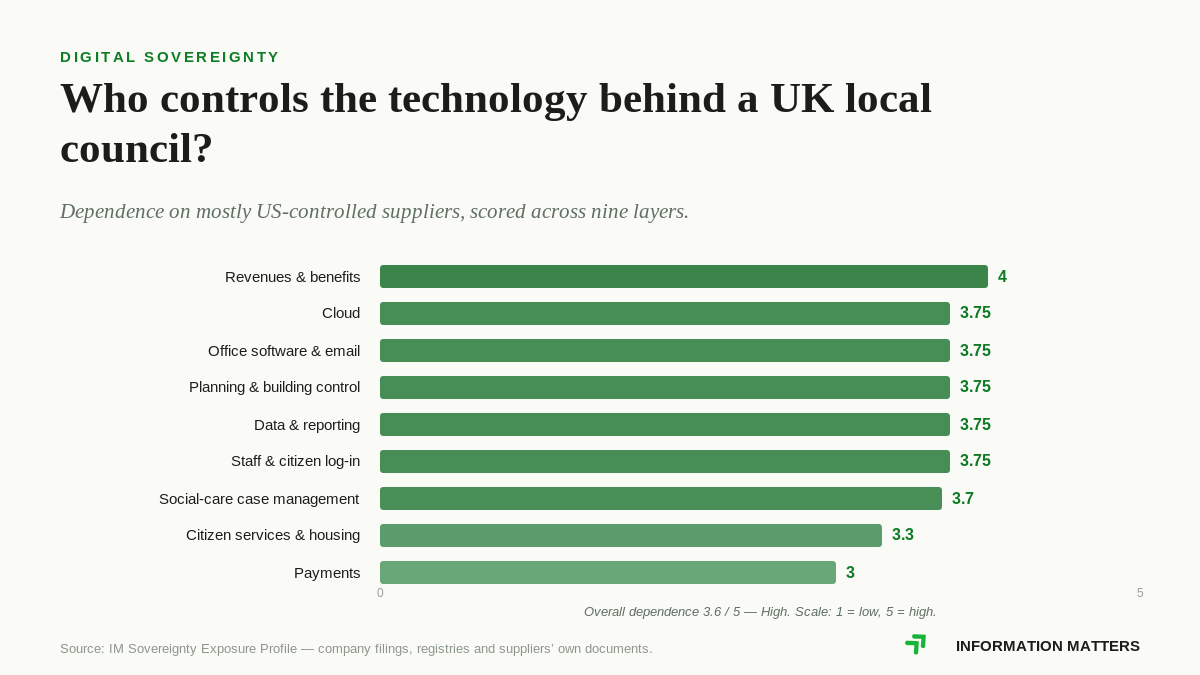 uk local council digital sovereignty