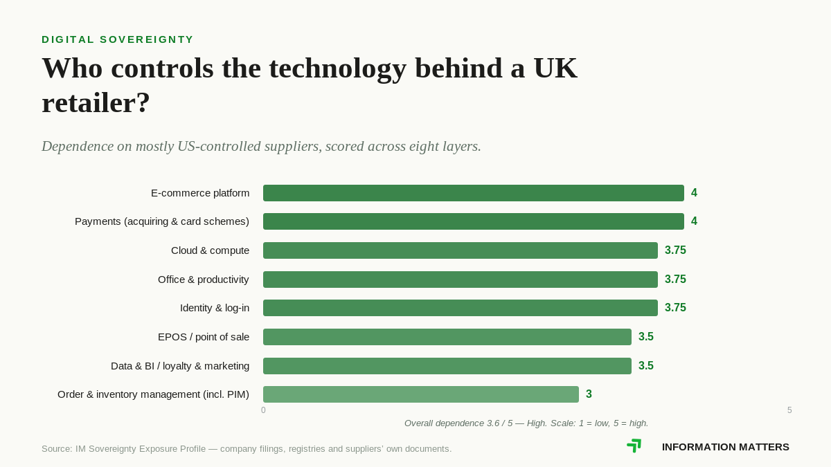 uk retailers digital sovereignty